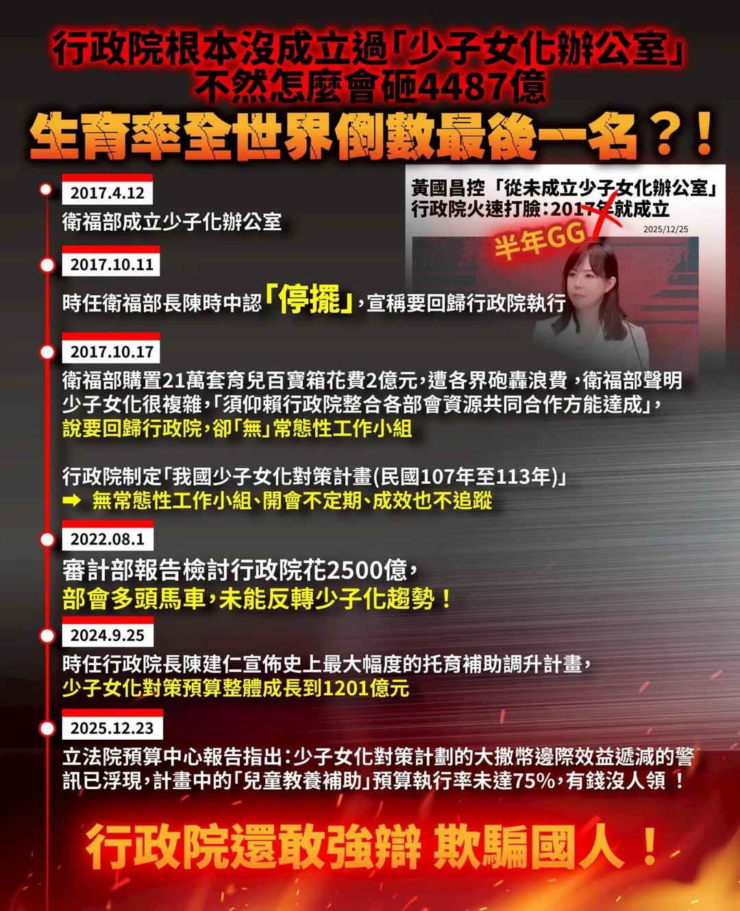 民眾黨列出少子化辦公室沿革時間軸。(圖/民眾黨提供)