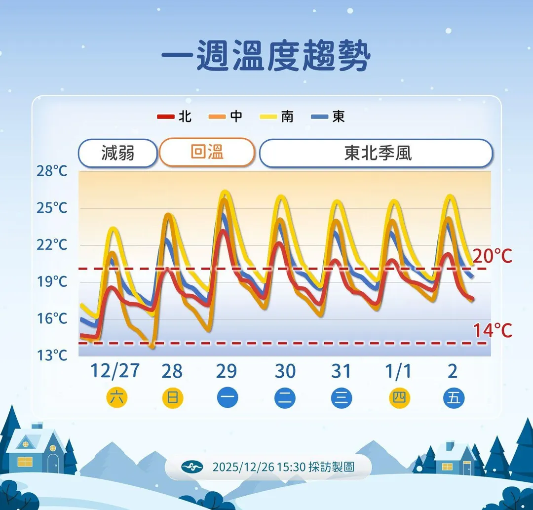本週末白天溫度有望回升到20度或以上。(圖/中央氣象署提供)