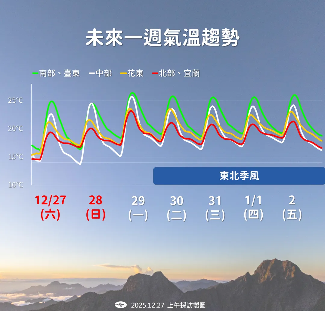 接下來的冷空氣影響時間較長，中南部本週末需注意日夜溫差大。（圖／中央氣象署提供）