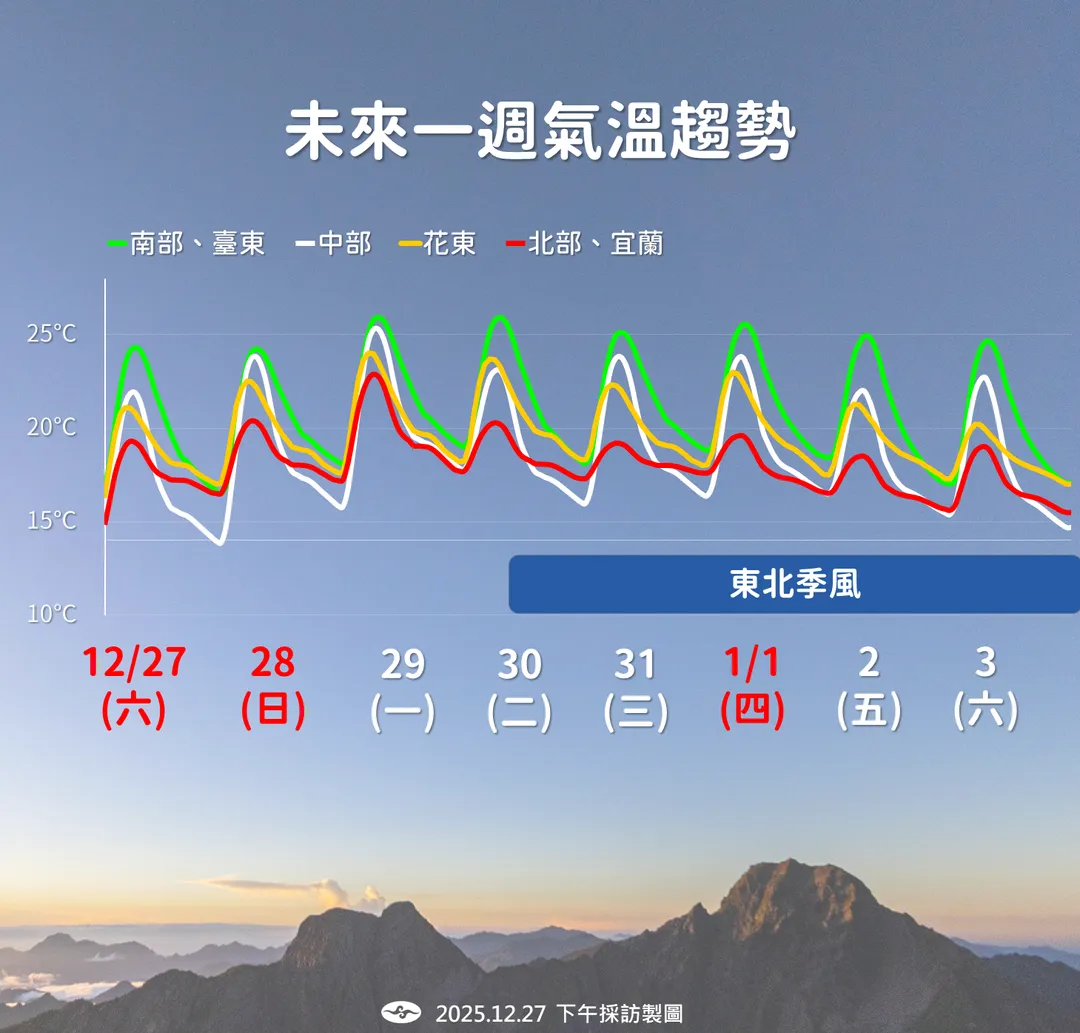 跨年過後受東北季風影響，1月上旬會先有1波低溫來襲。（圖／中央氣象署提供）