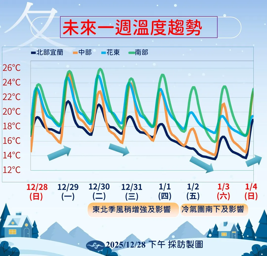 週五受大陸冷氣團影響,中北部、東北部高溫僅攝氏15度左右。(圖/中央氣象署)