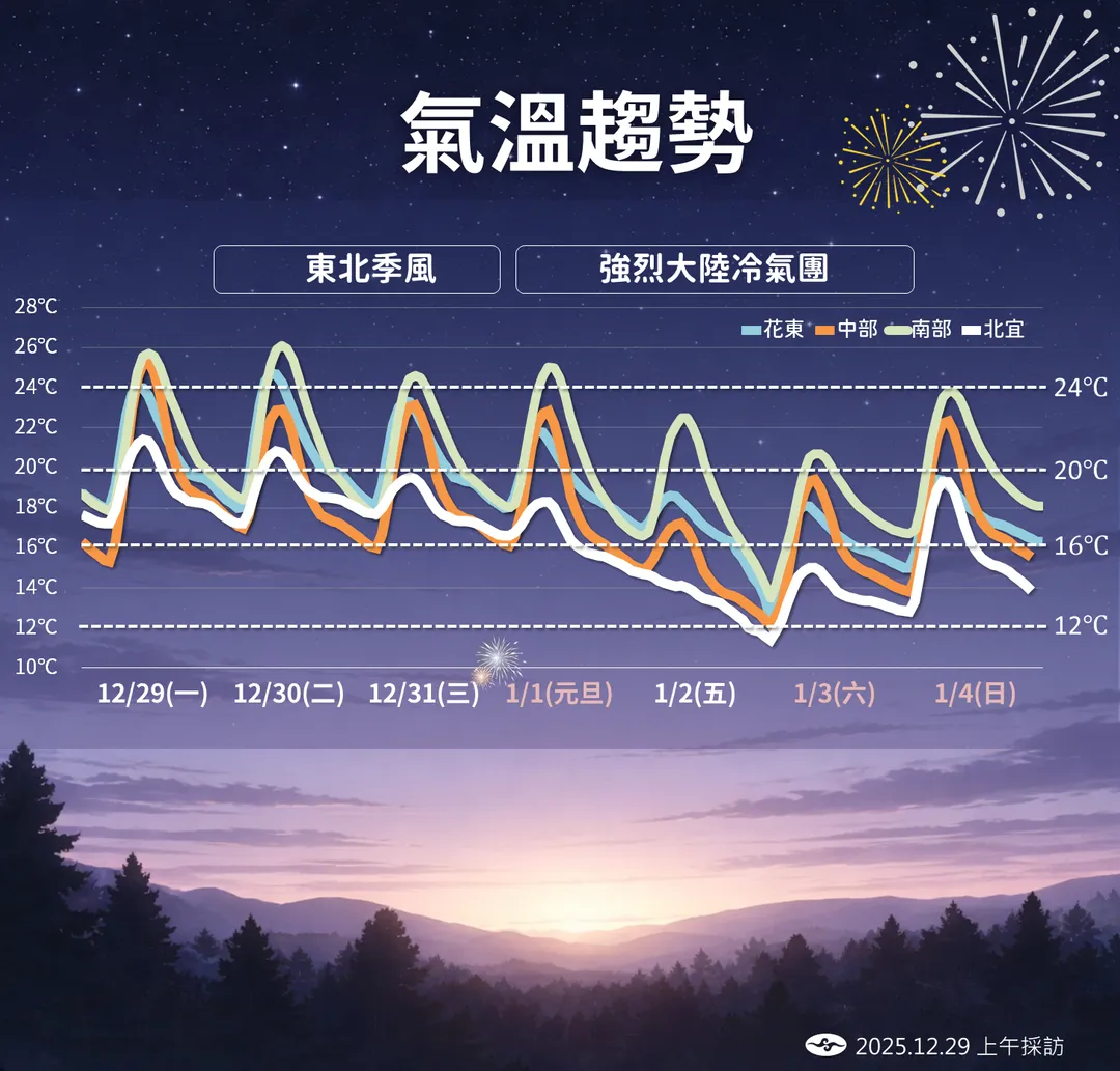 氣溫趨勢。（圖／氣象署）