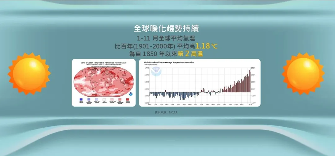 今年全球平均氣溫創175年來第2高。（圖／中央氣象署）