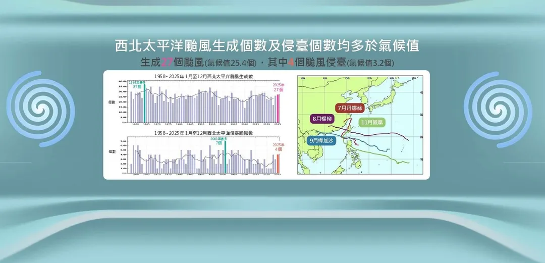 今年西北太平洋生成27個颱風，其中4個有侵台。（圖／中央氣象署）