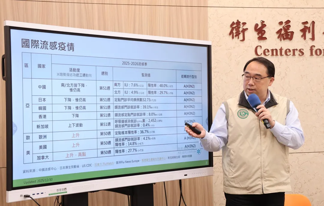疾管署今日公布，上周新增11例流感併發重症病例，其中1例為H1N1、10例為H3N2，另有4例死亡個案，包括1例H1N1及3例H3N2。(圖/疾管署)