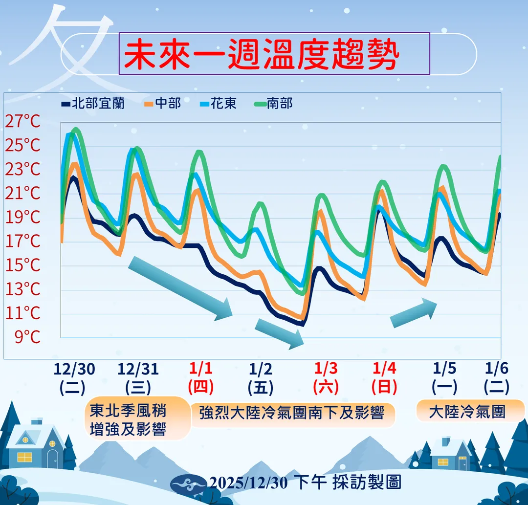 強烈冷氣團本週末報到，過完元旦先迎1波有感降溫。（圖／中央氣象署提供）