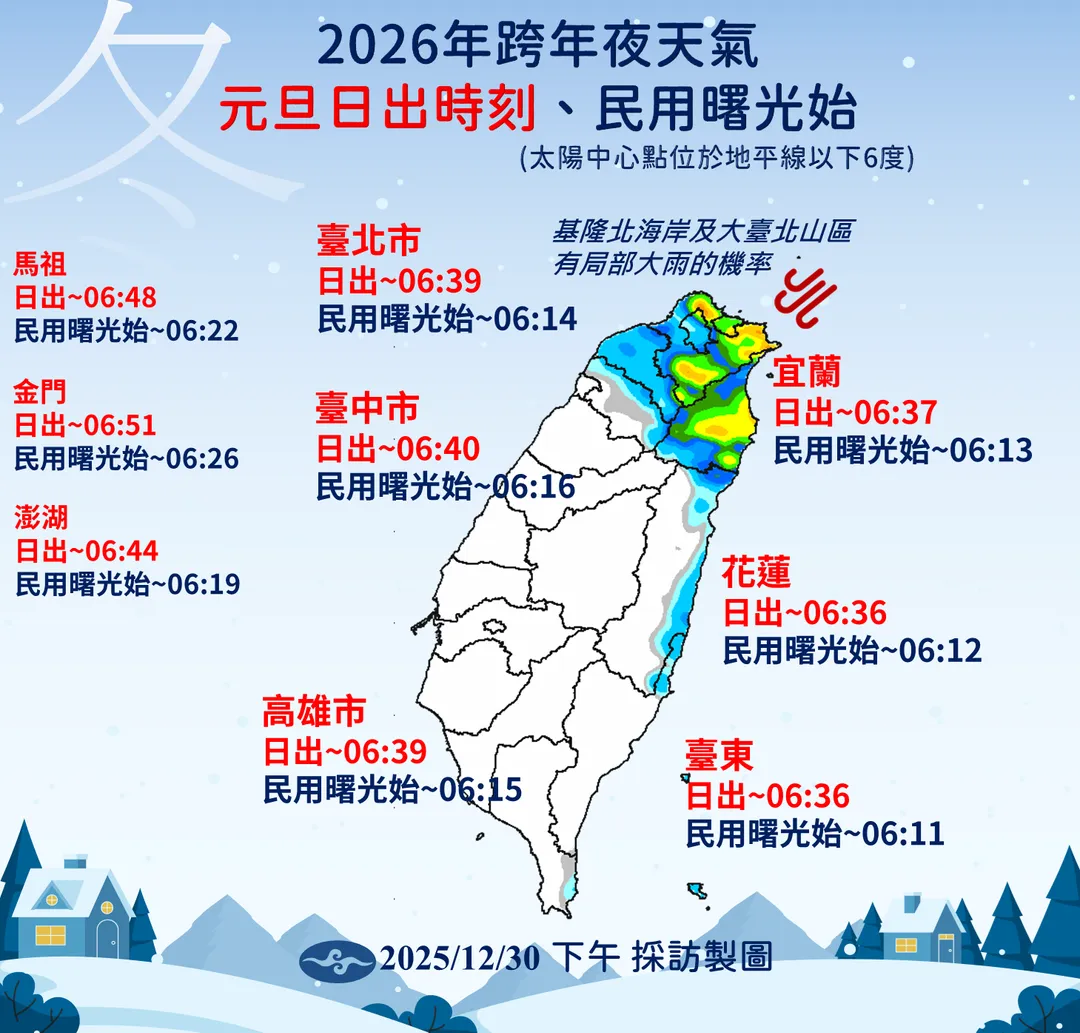 12月31日跨年至2026年1月1日元旦整體天氣尚可，僅基隆北海岸、大台北山區有較高機率下雨。（圖／中央氣象署提供）