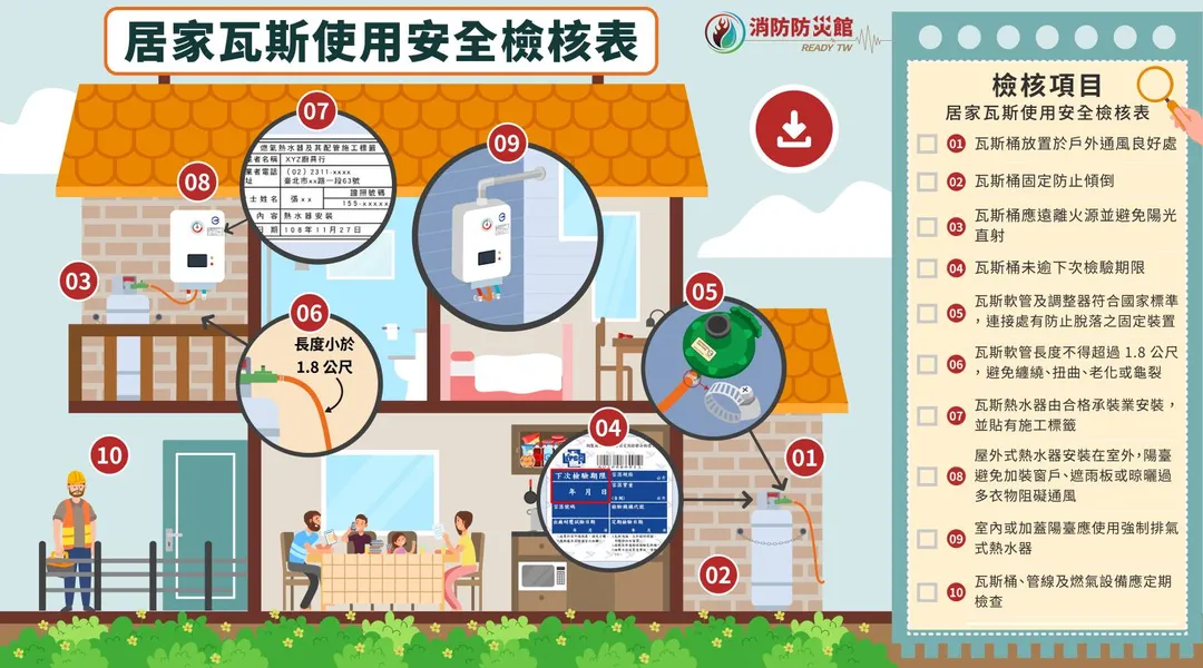 居家瓦斯使用安全檢核表，快檢查居家瓦斯使用安不安全。（圖／基隆市消防局）