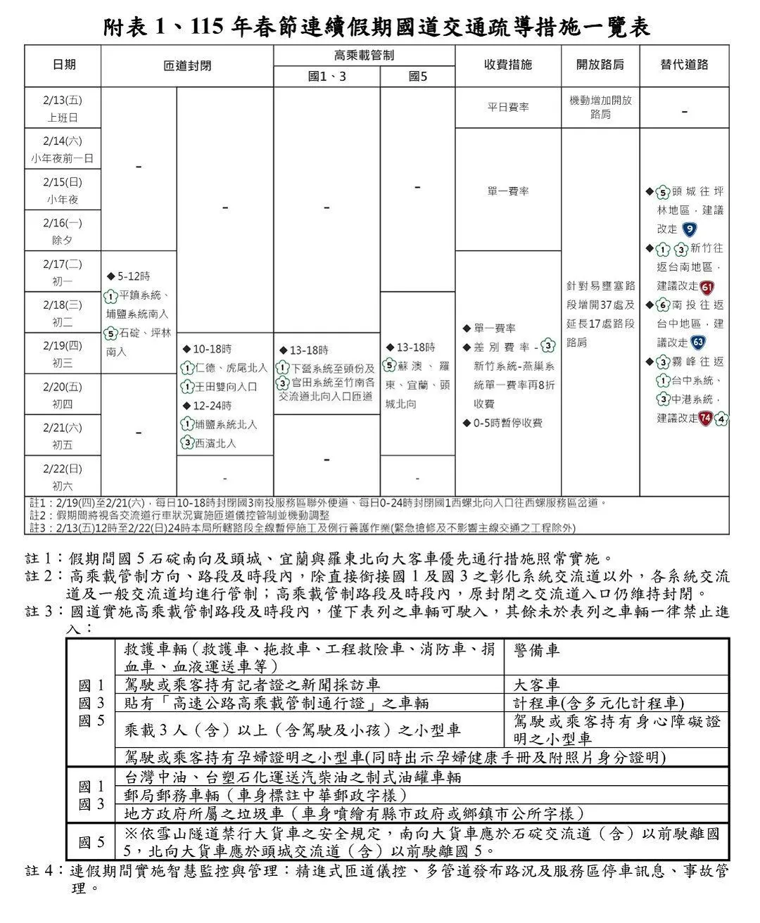 115年春節國道疏運措施。（圖／高公局提供）