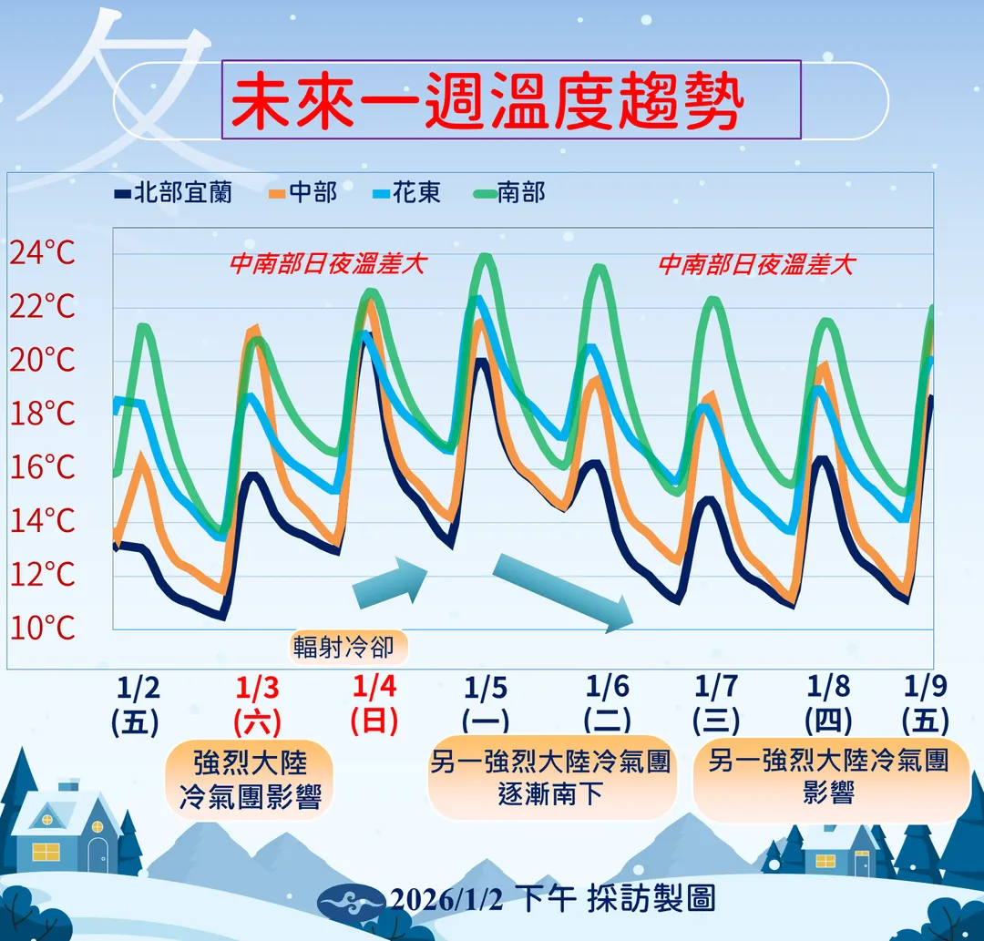 2日晚間至3日最冷,本週末將小幅回溫,中南部要注意日夜溫差大。(圖/中央氣象署提供)
