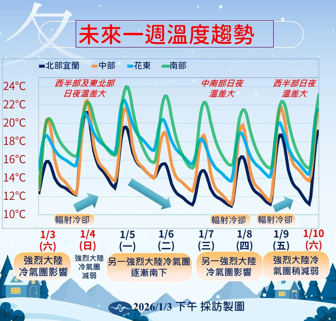 下週一另一波大陸冷氣團逐漸南下。(圖/中央氣象署)