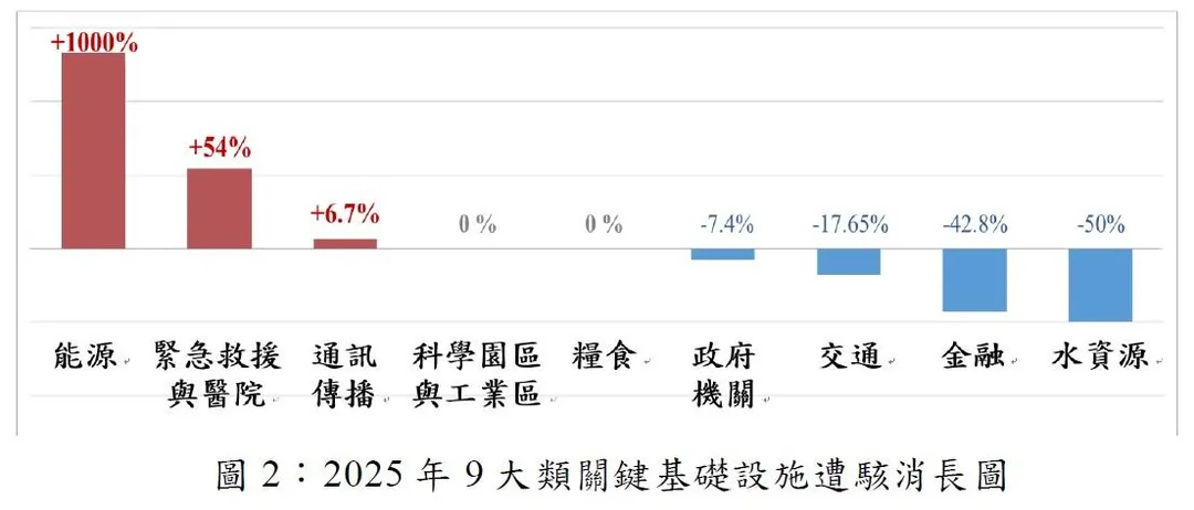 我國關鍵基礎設施遭駭消長。(圖/國安局)