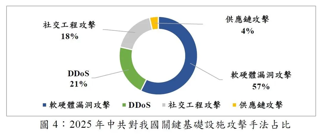 大陸對我國關鍵基礎設施攻擊手法。(圖/國安局)