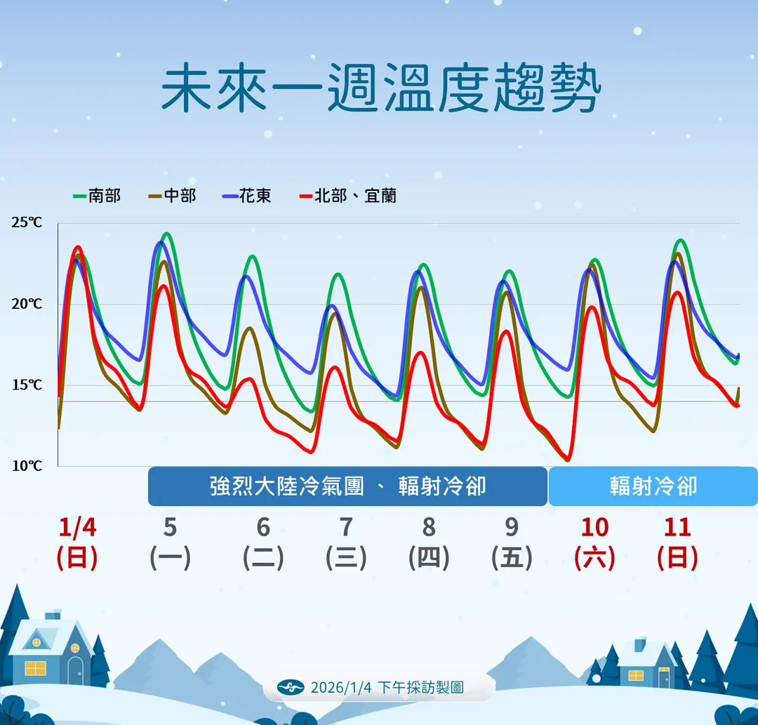 強烈大陸冷氣團與輻射冷卻作用同時發威,上半週北部和宜蘭有明顯低溫。(圖/中央氣象署提供)