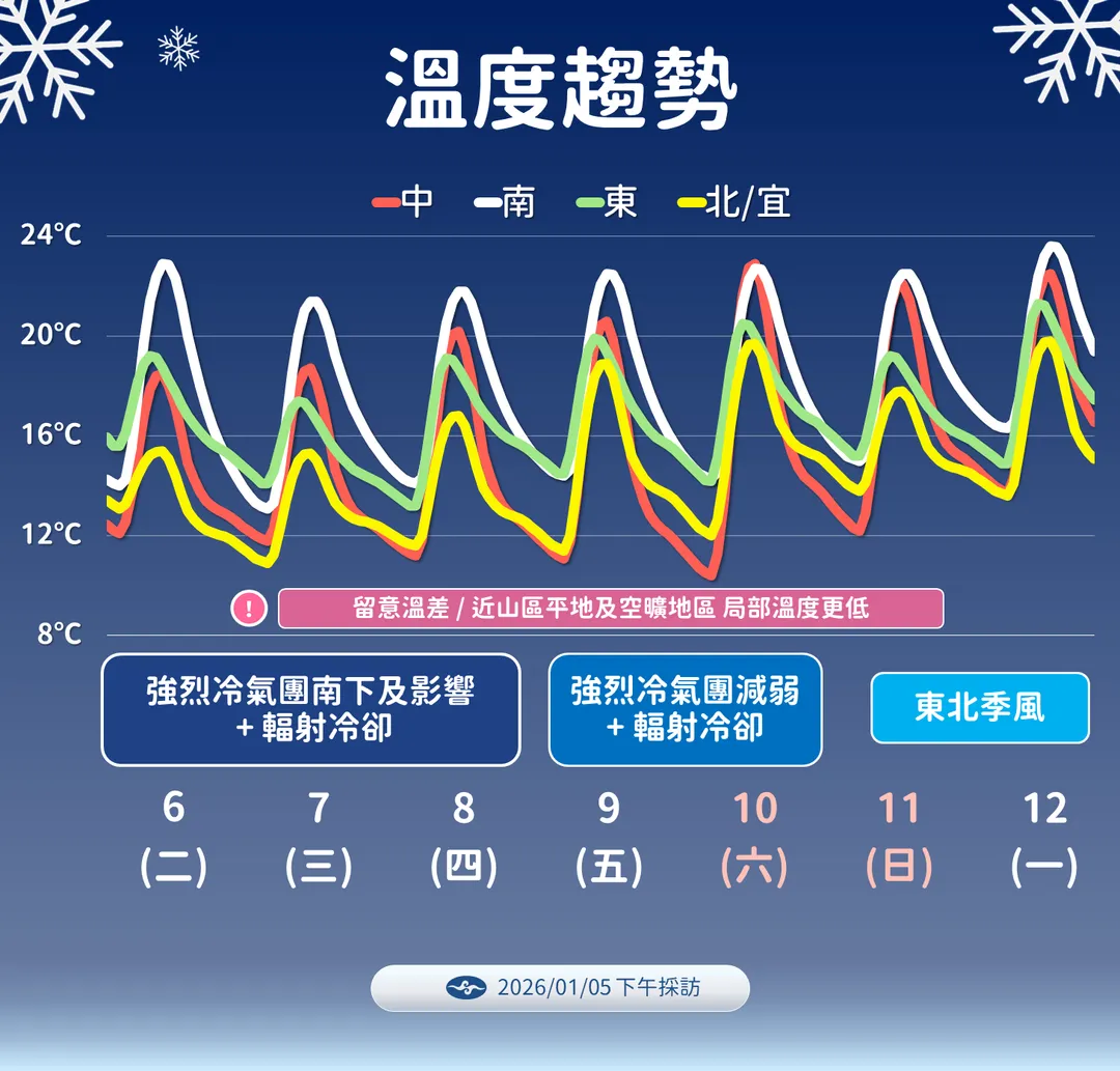 本週後半全台皆要留意日夜溫差大。（圖／中央氣象署提供）