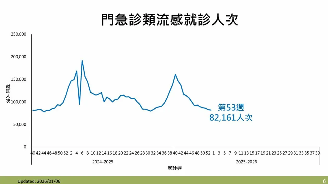 2025年第53週類流感門急診就診計82,161人次，與前一週持平。（圖／疾管署）