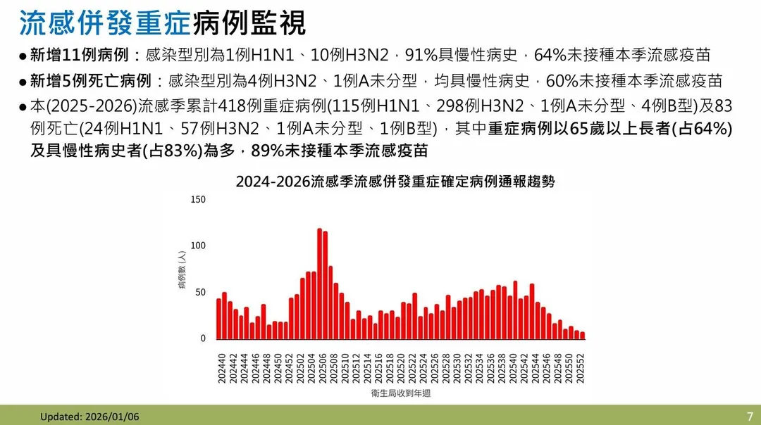 上週新增11例流感併發重症病例，包括1例H1N1、10例H3N2，以及5例死亡，包括4例H3N2、1例A未分型。（圖／疾管署）