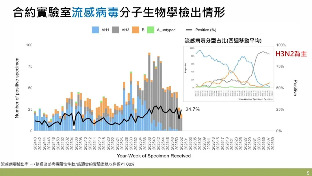 目前社區中流行之呼吸道病原體以流感病毒為主，其中以A型H3N2為多，其次為B型及A型H1N1。（圖／疾管署）