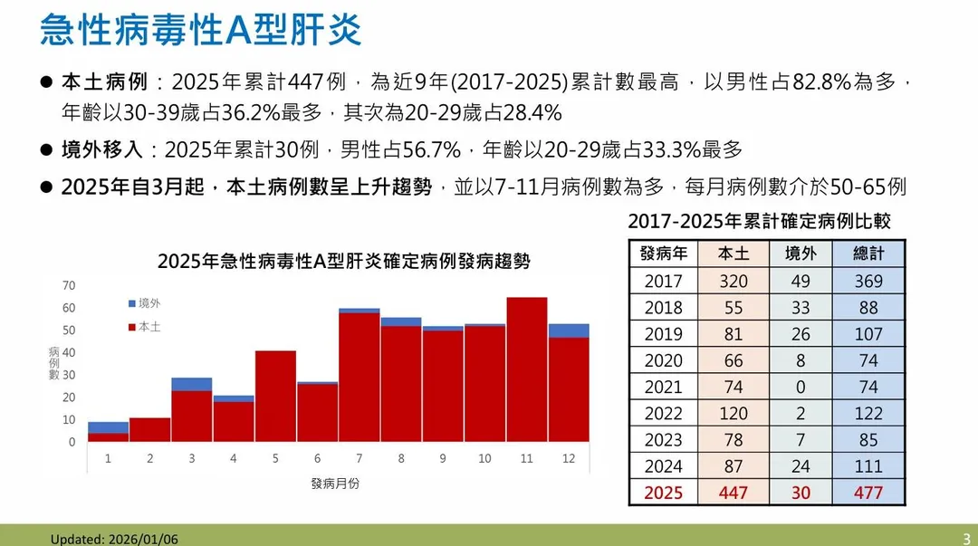 2025年急性病毒性A型肝炎累計477例確定病例，含本土病例447例及境外移入30例。（圖／疾管署）