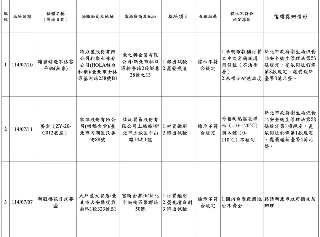 台北市衛生局今公布114年度「食品容器具及循環杯抽驗結果」。（圖／台北市衛生局提供）