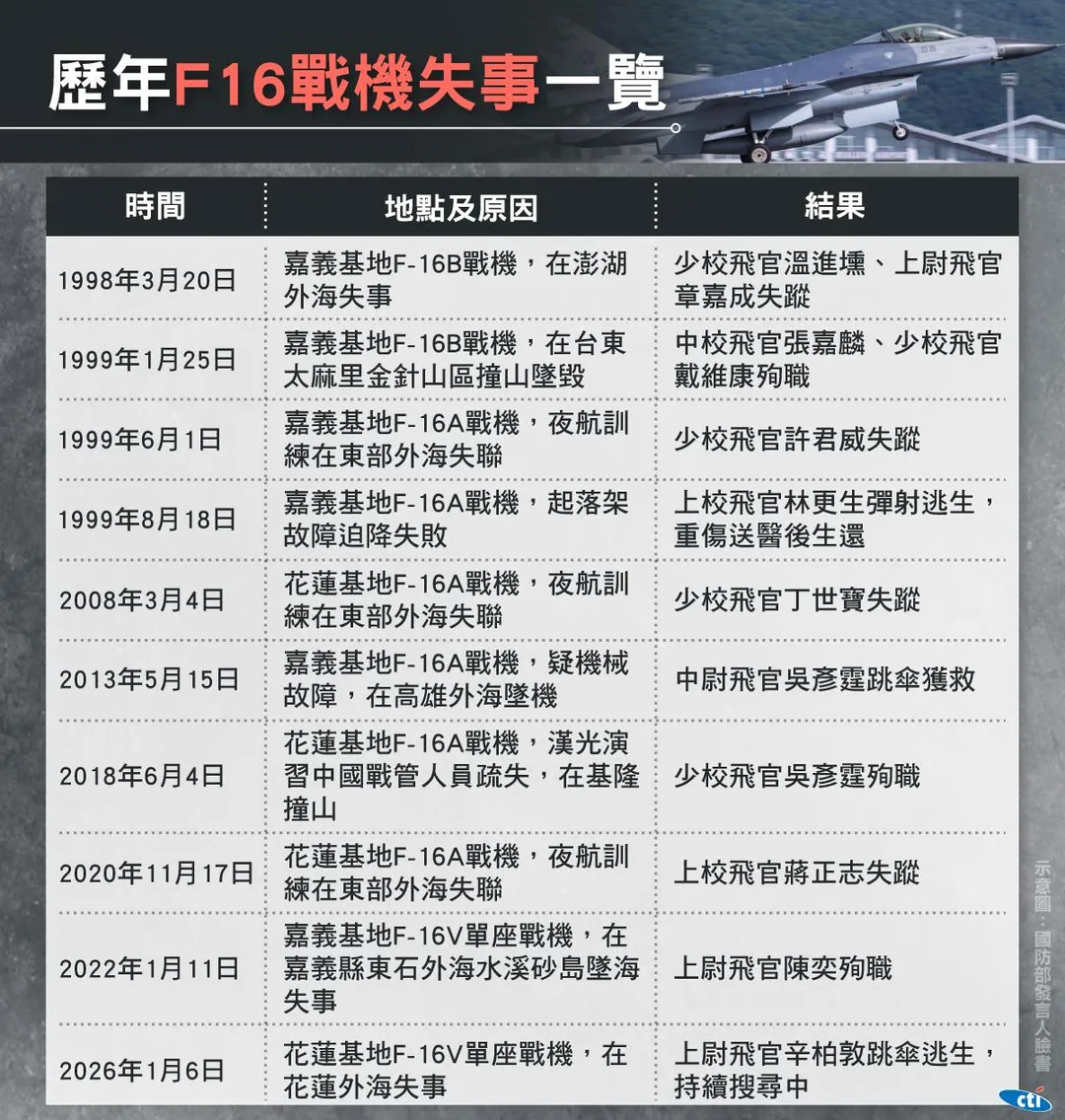 歷年F-16事故表。（圖表／中天新聞）