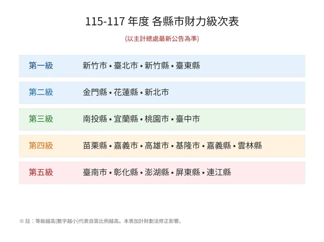 各縣市財力級次表。（圖／台灣公務革新力量聯盟臉書粉專）