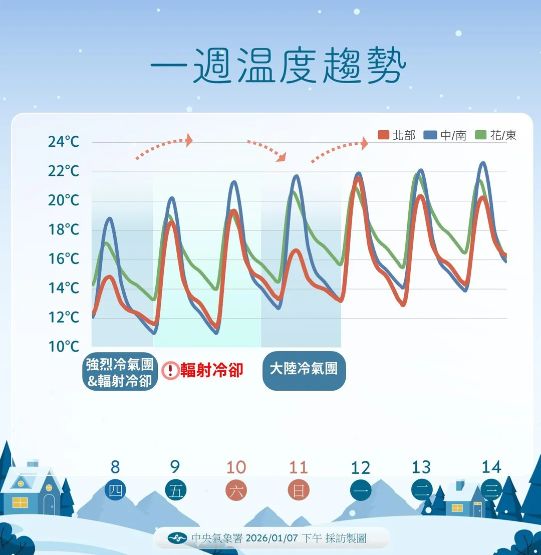一週溫度趨勢。(圖/中央氣象署)