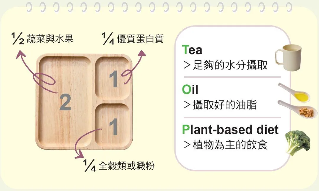 王奕淳醫師攜手營養師團隊,參考2022年KDIGO國際指引,設計出211TOP餐盤原則。(圖/原水文化《減糖護腎211TOP蔬食健康餐盤》)