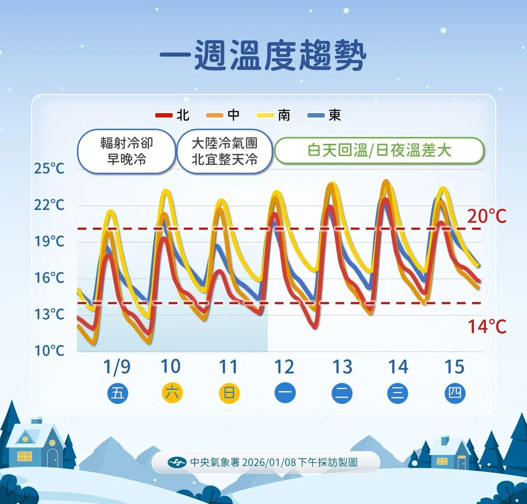雖強烈大陸冷氣團減弱，但輻射冷卻效應仍帶來低溫，西半部要留意日夜溫差大。（圖／中央氣象署提供）
