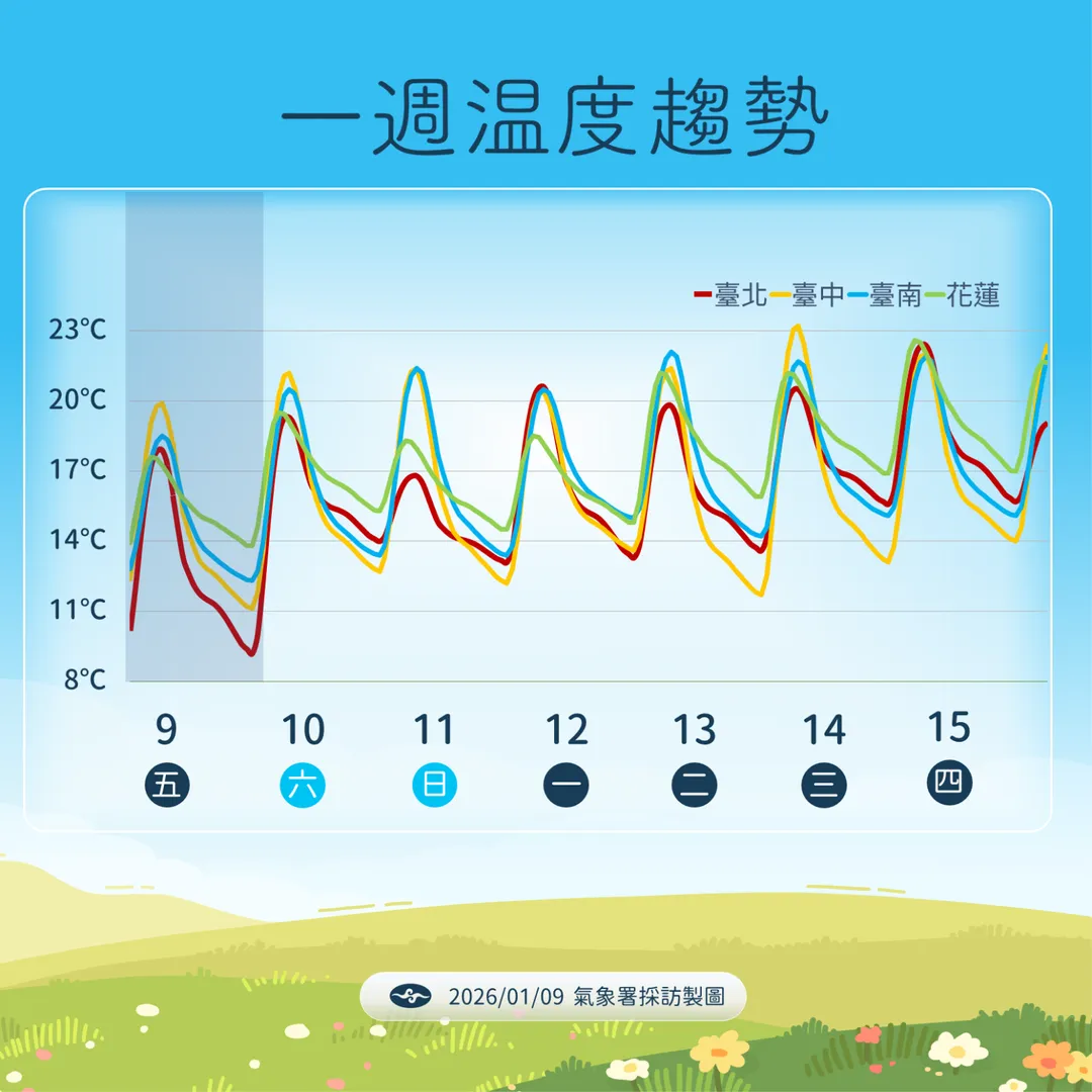本週末低溫有感，下週因大陸冷氣團較不強，有回暖趨勢。（圖／中央氣象署提供）