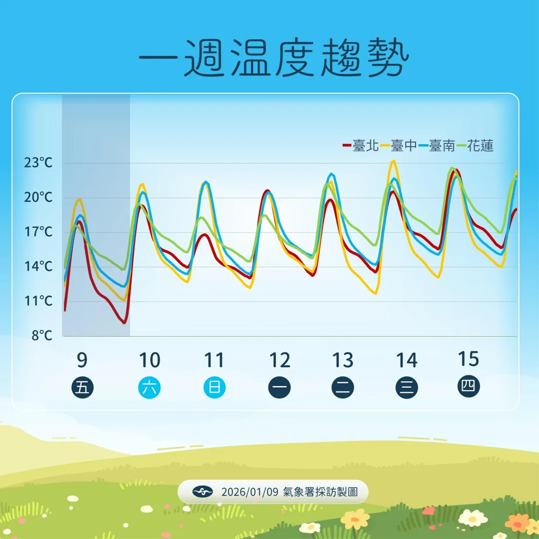 一週溫度趨勢。（圖／中央氣象署）