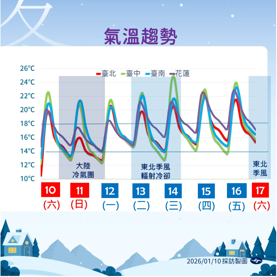下波大陸冷氣團來襲，局部低溫再下探8度。（圖／中央氣象署提供）