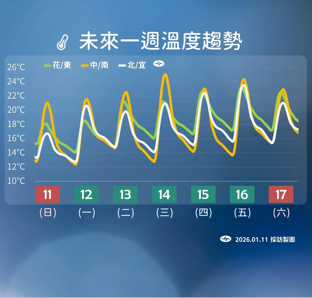 未來一周溫度趨勢。（圖／中央氣象局）