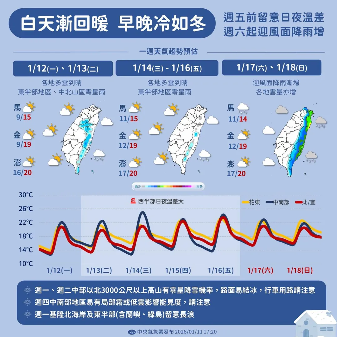 本週氣溫走勢。(圖/中央氣象署)