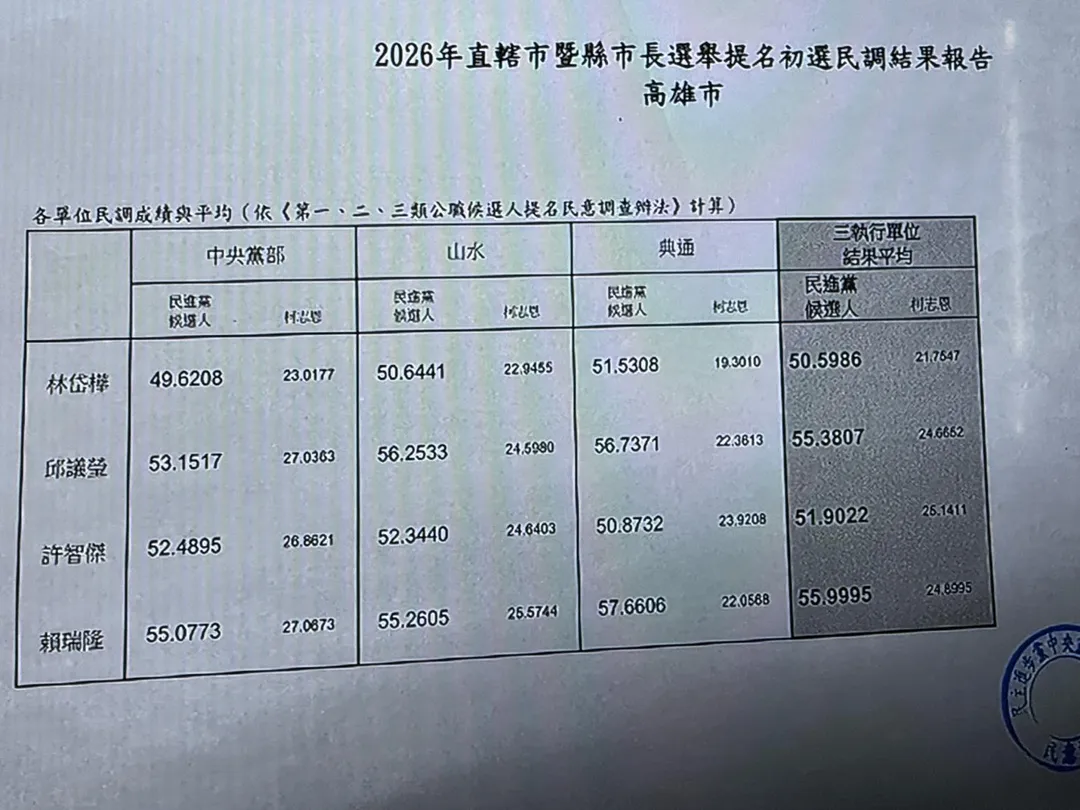 民進黨高雄初選民調結果。（圖／中天新聞）