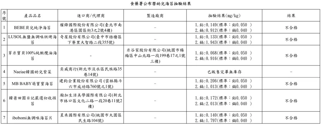 食藥署公布嬰幼兒海苔抽驗結果。(圖/食藥署)