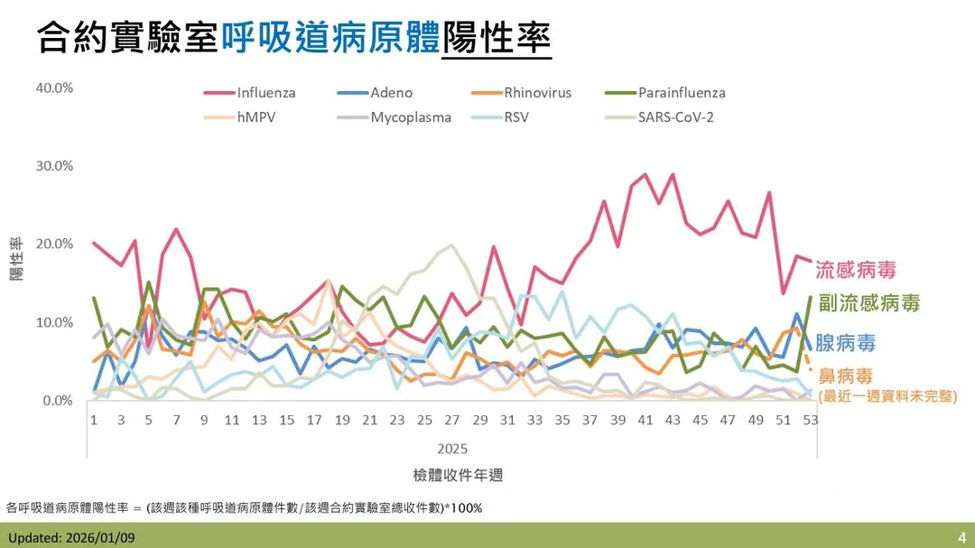 疾管署今日表示，目前仍值呼吸道傳染病好發季節。（圖／疾管署）