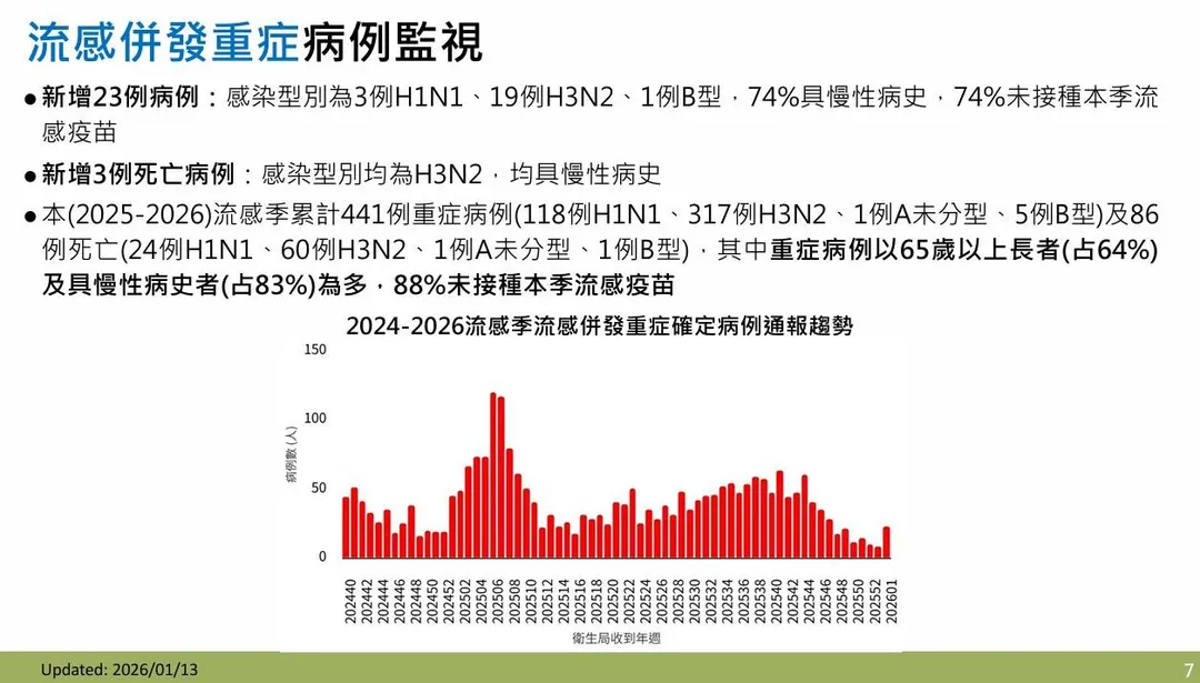 近7日新增23例流感併發重症病例，包括3例H1N1、19例H3N2、1例B型，以及3例死亡病例均為H3N2。（圖／疾管署）