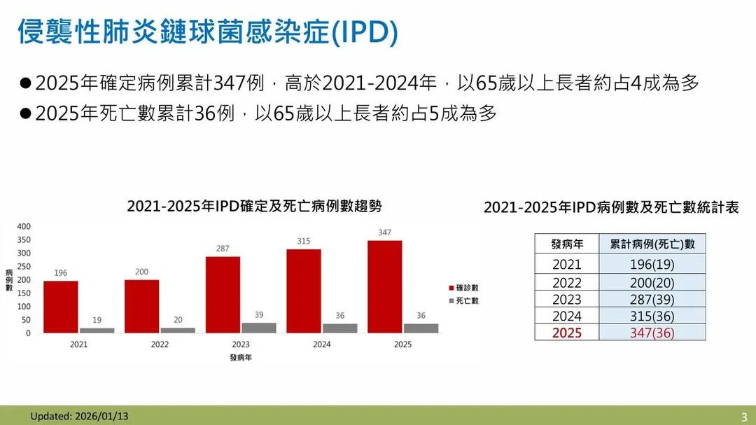 2025年共累計347例侵襲性肺炎鏈球菌感染症確定病例,其中36例死亡。(圖/疾管署)