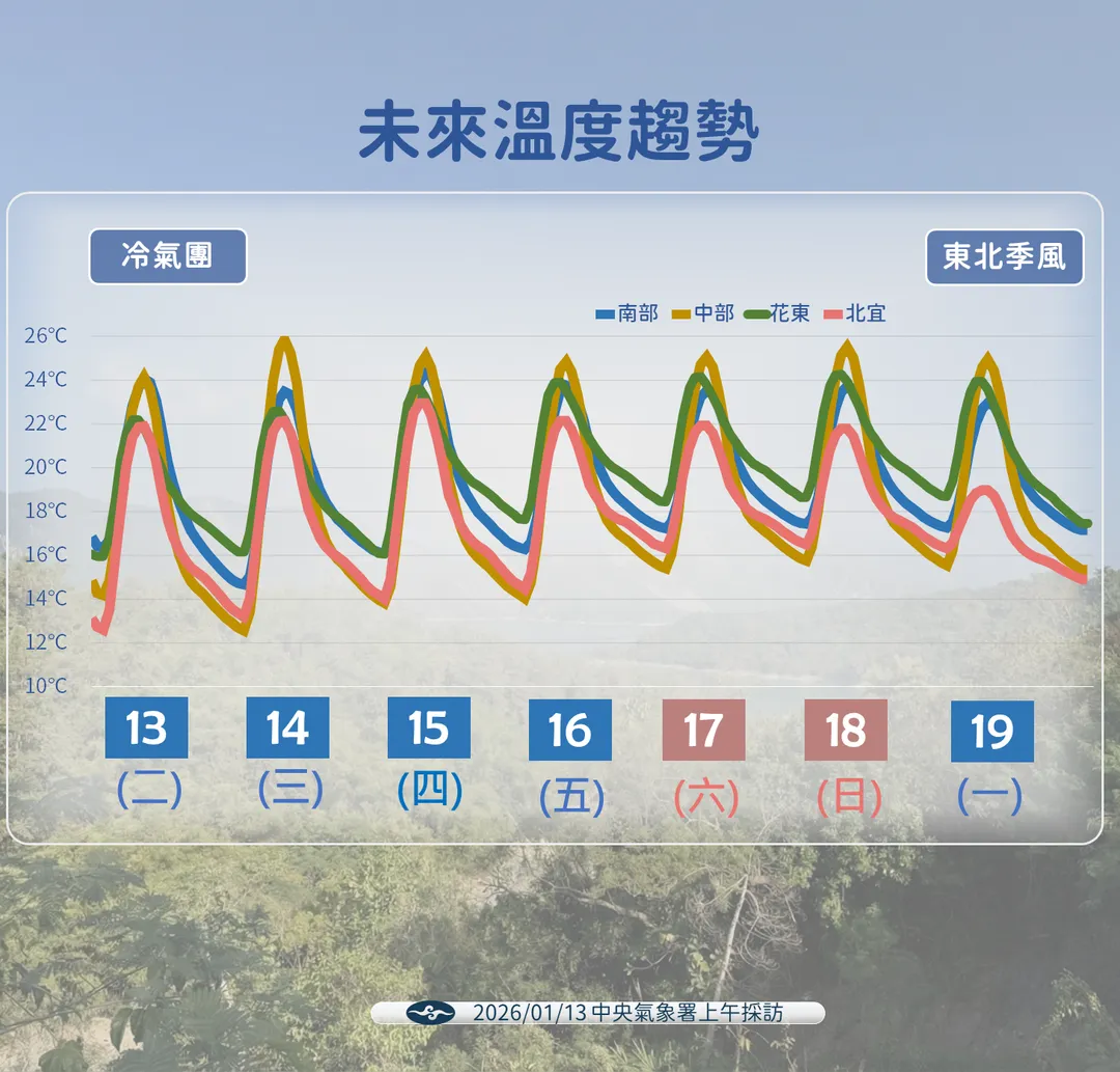 大陸冷氣團轉弱,但東北季風下週起接力影響,北部、宜蘭高溫又降回20度以下。(圖/中央氣象署提供)