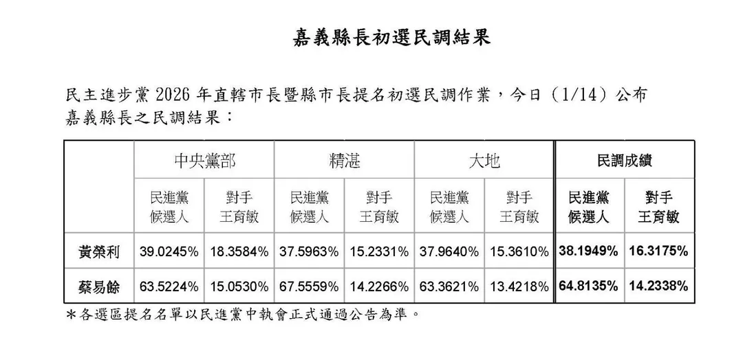 嘉義縣長民調結果。（圖／民進黨）