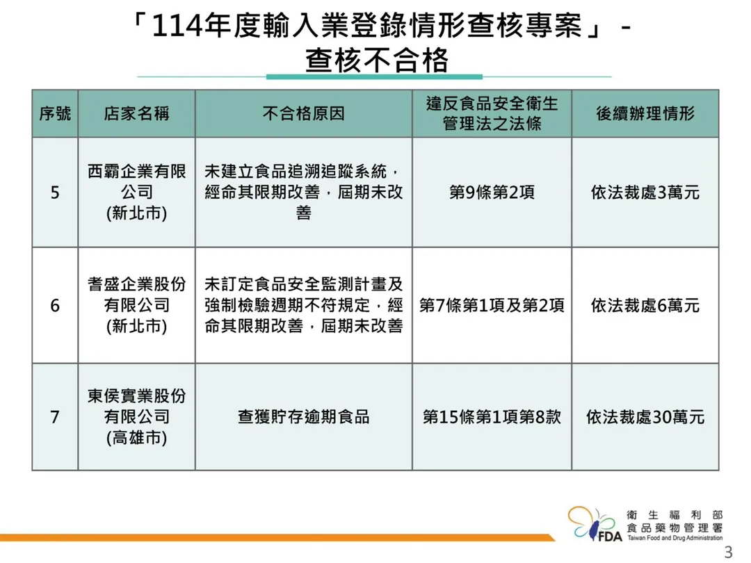 東侯實業有35件產品過期,其中最誇張的是雞排產品,查獲時已過期近8年,但仍存放在倉庫內。該公司每類產品各遭罰6萬元,合計裁處30萬元。(圖/食藥署)