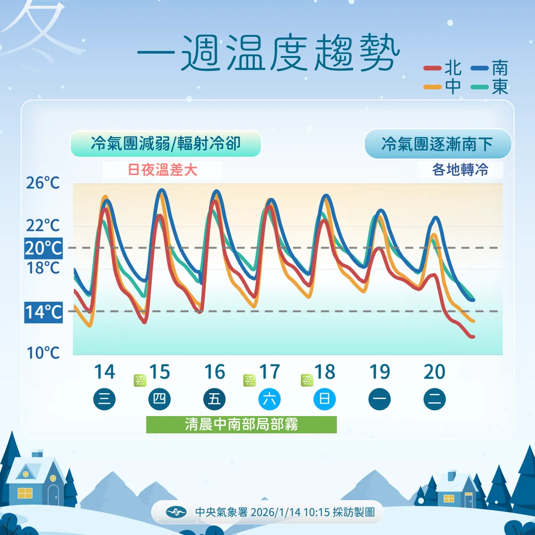 輻射冷卻作用將導致日夜溫差大，桃竹苗15日局部低溫下探10度或更低。（圖／中央氣象署提供）