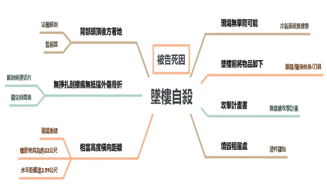 檢警根據跡證認定張文墜樓自殺。（圖／翻攝畫面）