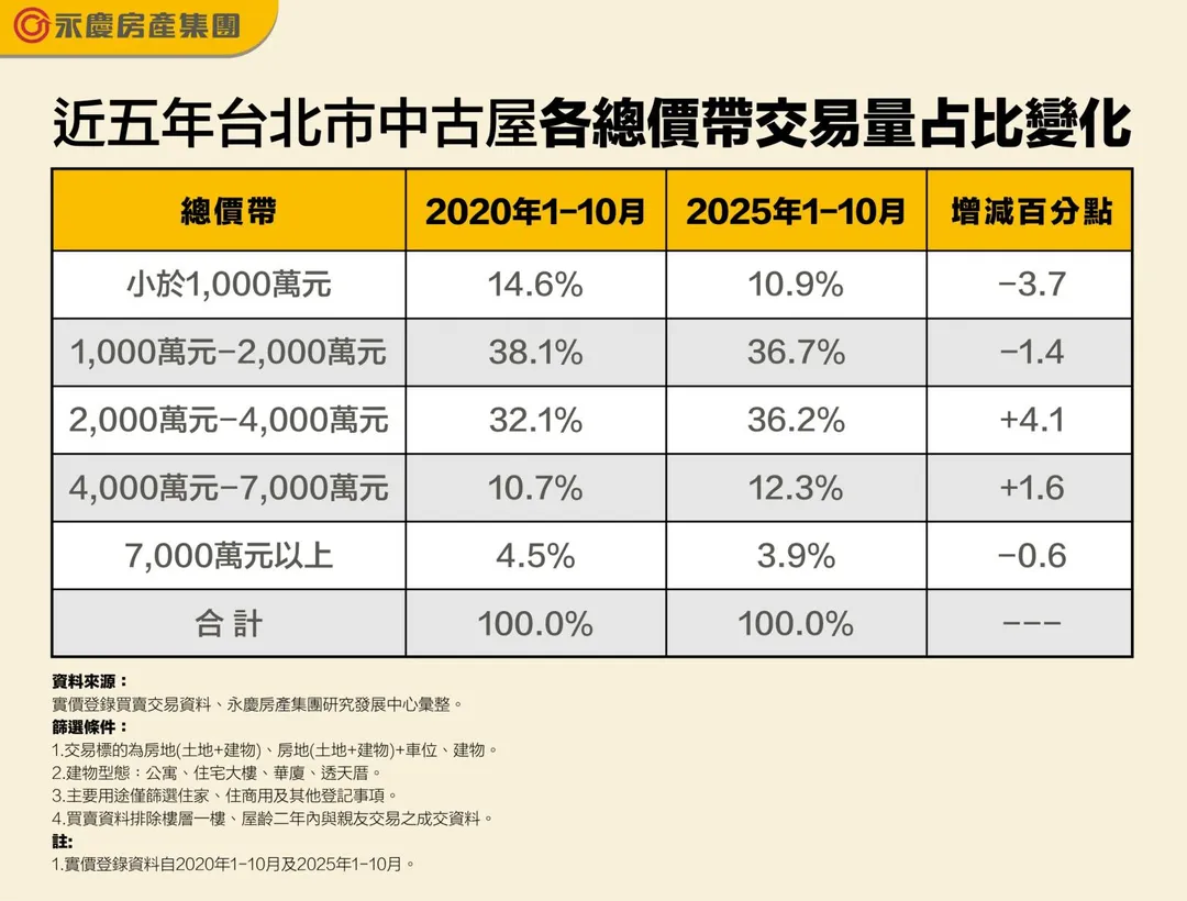 台北市近5年成交總價佔比。（圖／永慶房屋提供）