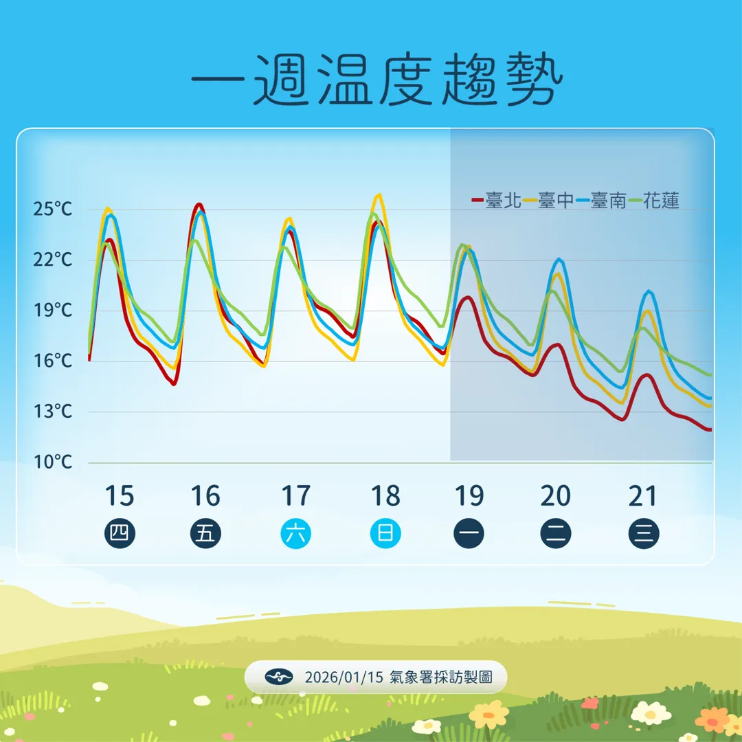 未來一周溫度趨勢。（圖／氣象署）