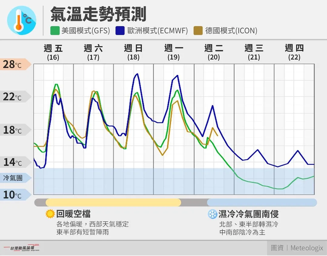 未來氣溫走勢預測。（圖／翻攝自臉書／台灣颱風論壇｜天氣特急）