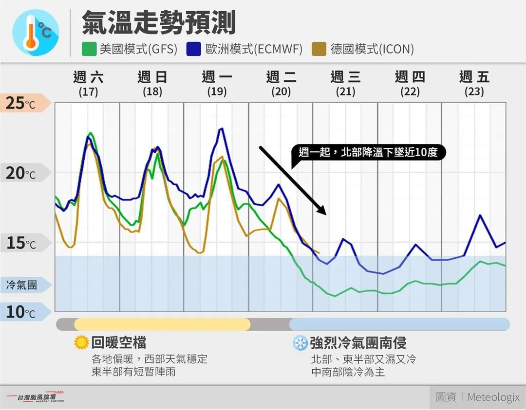 下週強烈冷氣團將正式報到，而且氣象粉專形容這波氣團「夭壽濕冷型」，比WBC售票系統還難搞。（圖／翻攝自台灣颱風論壇｜天氣特急）