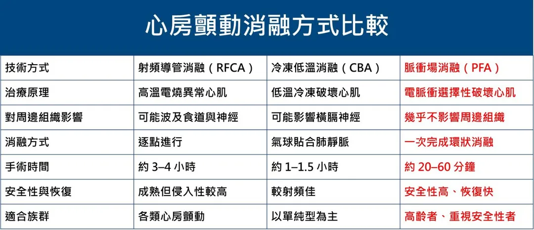 邱威儒指出，傳統射頻電燒與冷凍消融主要透過高溫或低溫破壞異常心肌組織。（圖／台東馬偕醫院）