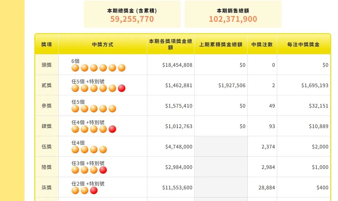 台彩大樂透結果。（圖／台彩）